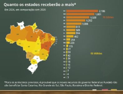 Maranhão poderá receber mais do que o dobro, caso novo FUNDEB seja aprovado