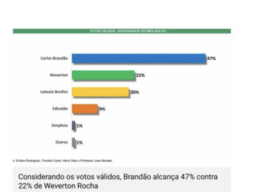 Nova pesquisa mostra Brandão ampliando vantagem