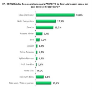 Data M aponta que Neto vai disputar o segundo turno com Braide
