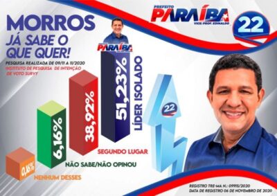Morros: Paraíba será o novo prefeito, aponta pesquisa