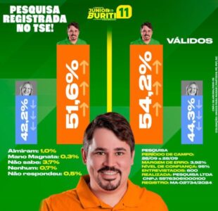 Pesquisa aponta liderança de Júnior do Buriti na corrida eleitoral de Paraibano