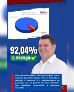 Prefeito Enoque Mota atinge 92,04% de aprovação em Pastos Bons, aponta pesquisa
