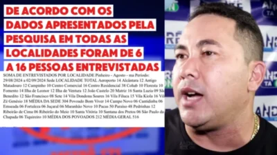 Pinheiro: Pesquisa realizada pelo EPO tem indícios de manipulação para beneficiar o candidato André da Ralpnet