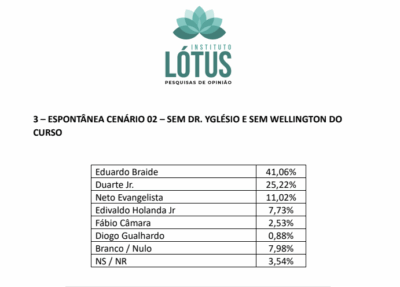 Sem Yglésio e Wellington, Braide dispara, mostra pesquisa…