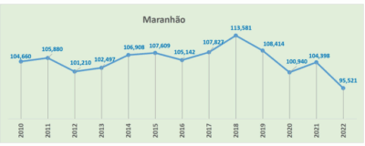 Maranhão teve 8,5% a menos de nascimentos em 2022, diz IBGE