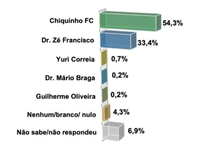 Em Codó, pesquisa aponta vitória de Chiquinho FC com 54,3% dos votos