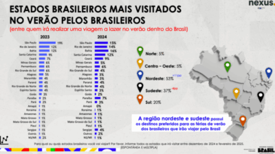MA é o 13º estado procurado pelos brasileiros nas férias 2024/2025