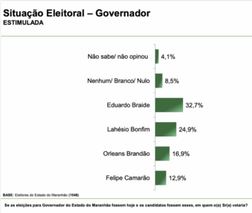 Braide lidera pesquisa para o Governo do Maranhão em 2026