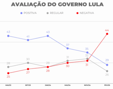 CNT diz que Lula alcança atualmente a pior avaliação nos três governos