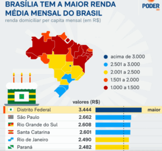 Maranhão tem a menor renda mensal do Brasil