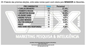 Carlos Brandão lidera corrida ao Senado no Maranhão
