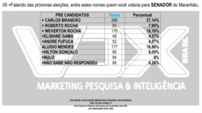 Senado: Brandão lidera e Aluisio Mendes surpreende