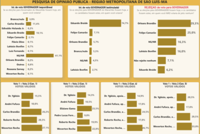 Braide tem 74% para o governo em SLZ; Weverton e Brandão lideram para Senado