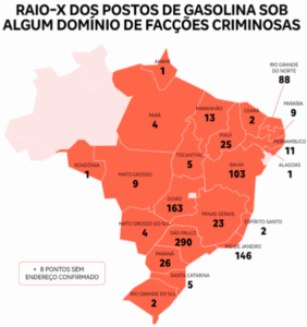 941 postos de combustíveis estão sob domínio de facções, 13 no MA