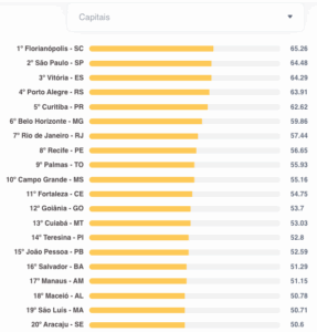 São Luís é 19ª em ranking de capitais; saúde é maior problema