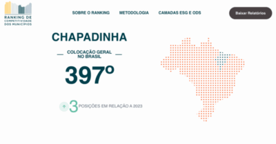 Chapadinha é o pior do MA no ‘Ranking de Competitividade dos Municípios’