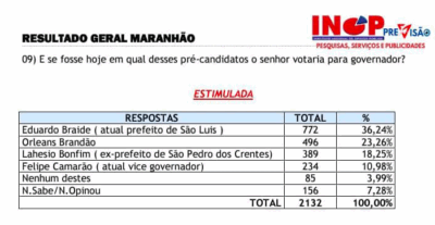 INOP aponta liderança de Braide e Orleans Brandão em segundo