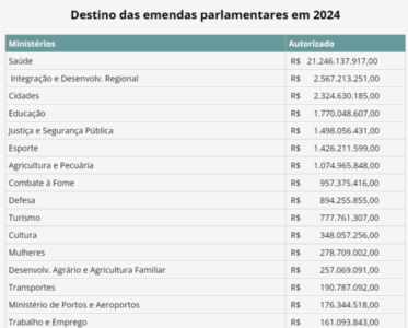 Transferências especiais para municípios passam de R$ 2 bi em 2021 para R$ 8 bi em 2024