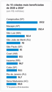 Gestão Eduardo Braide é a terceira que mais recebeu emendas PIX em todo o Brasil