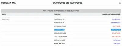 Prefeito de Coroatá enfrenta rombo financeiro de R$ 1,3 milhão e tem recursos do FPM retidos