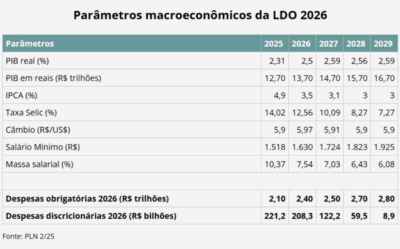 LDO de 2026 estima risco de demandas judiciais contra a União em R$ 2,6 trilhões