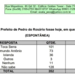 Instituto de Pesquisa confirma favoritismo de Toca Serra nas eleições 2020