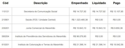 Com salários atrasados, empresa Clasi só recebeu R$ 41 Mil no Governo do Maranhão