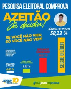 Pesquisa confirma que Júnior do Posto será o próximo prefeito de São Domingos do Azeitão