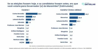 DataIlha aponta Brandão com 44%, Weverton 24%, Lahesio 20% e Edivaldo 8%