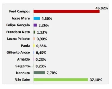 Em Paço do Lumiar, pesquisa aponta liderança de Fred Campos na disputa eleitoral
