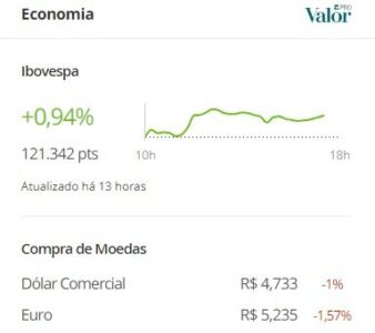 Economia agora: IBOVESPA opera em alta; dólar e euro caem