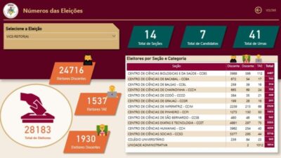 Resultado Parcial: Eleição da UFMA