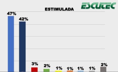 No forno: resultado de pesquisa ao governo do Maranhão com Camarão, Roseana, Weverton e Brandão