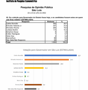 Pesquisa aponta Brandão na liderança em São Luís