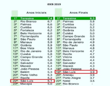 Resultado péssimo no IDEB é reflexo da oligarquia que comanda São Luís a quase 40 anos