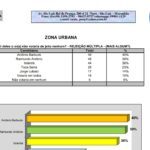 Pedro do Rosário conhece tendências eleitorais para 2020