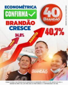 ECONOMÉTRICA: MAIS UMA PESQUISA CONFIRMA LIDERANÇA ABSOLUTA DE CARLOS BRANDÃO