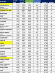 PINHEIRO SE MANTÉM EM PRIMEIRO LUGAR NO RANKING DE INCLUSÕES DE CADASTROS NO PROGRAMA TARIFA SOCIAL