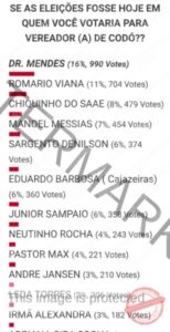 Vereador Dr. José Mendes agradece a população codoense pela expressiva vitória em enquete de blog