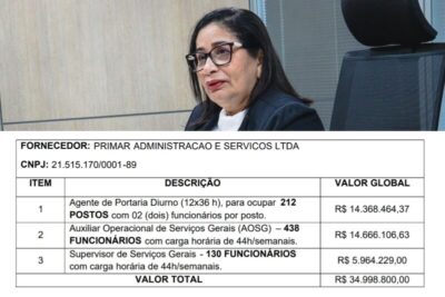 Inquérito Civil do MPMA investiga contrato de quase R$ 35 milhões firmado entre gestão Paula Azevedo e a empresa Primar Administração; confira:
