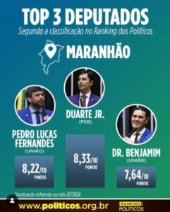 RANKING NACIONAL ELEGE DUARTE JÚNIOR COMO O MELHOR DEPUTADO FEDERAL DO MARANHÃO