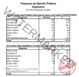 Com Rildo Amaral liderando para prefeito, pesquisa aponta 2° turno em Imperatriz