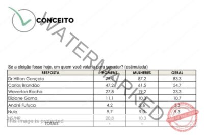 Dr. Hilton Gonçalo possui mais de 80% da preferência do eleitorado em Bacabeira e Santa Rita