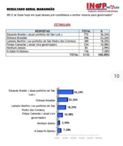Inop: Braide lidera para o governo com 36,24% e Brandão para o Senado com 36,21%