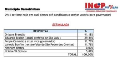 Em Barreirinhas, Orleans Brandão tem a preferência em pesquisa para o governo e vence em todos os cenários