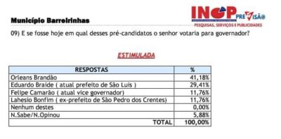Em Barreirinhas, Orleans Brandão tem a preferência em pesquisa…