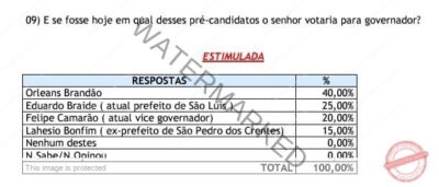 Orleans Brandão lidera pesquisa para o governo em São Domingos do Maranhão