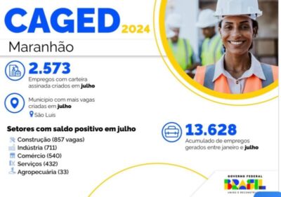 Maranhão gera mais de 2,5 mil postos formais em julho