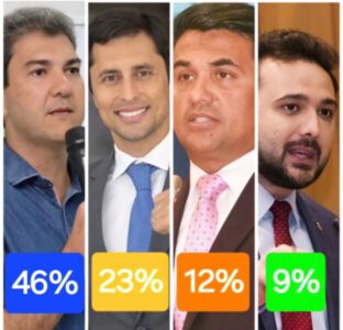 Braide cai e Duarte se mantém firme em 2°, aponta nova pesquisa para prefeito de São Luís