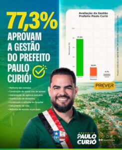 Prefeito conquista 77,3% de aprovação em Turilândia